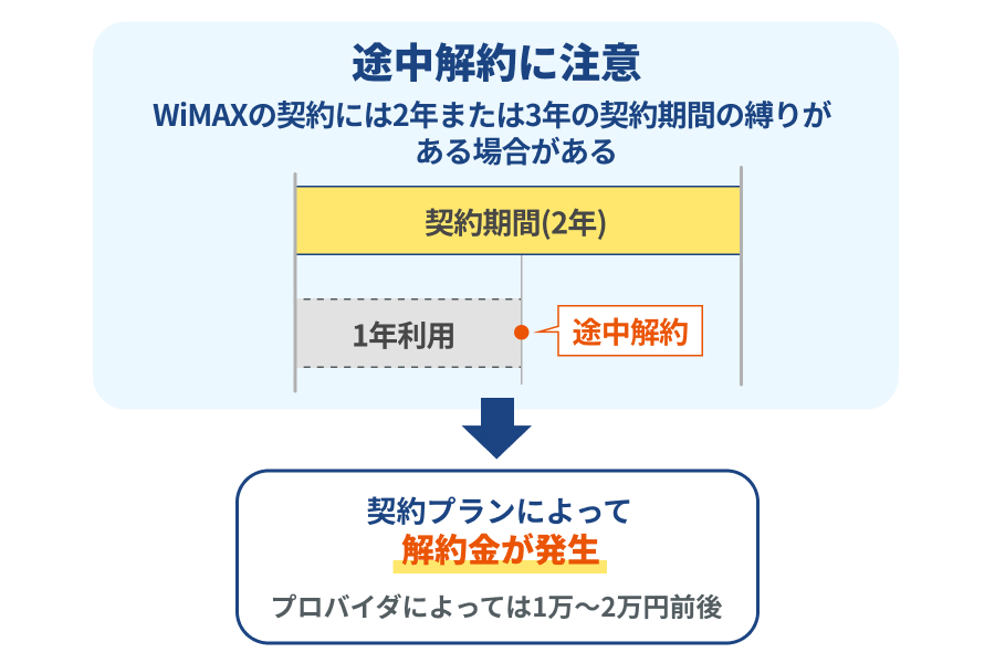 WiMAXの途中解約について説明したイラスト