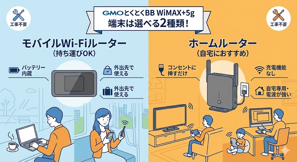 端末はモバイルWi-Fiルーターとホームルーターを選べる