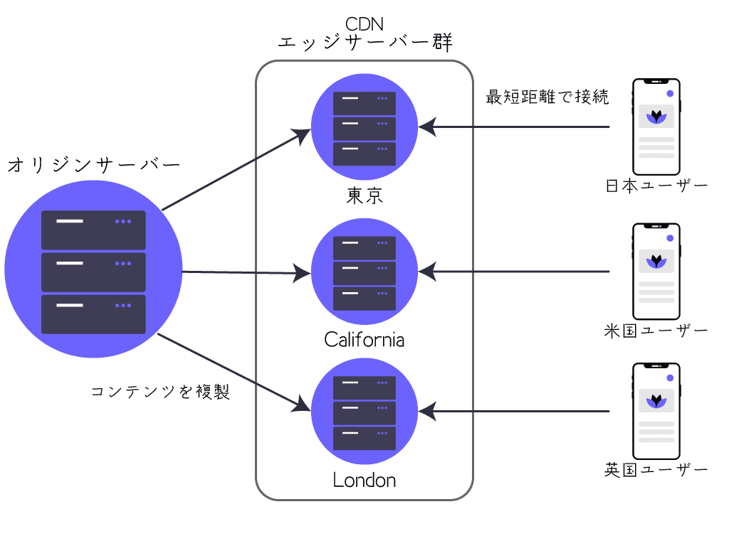 CDNはオリジンサーバーのコンテンツをエッジサーバーに複製する事でサービスを提供します。